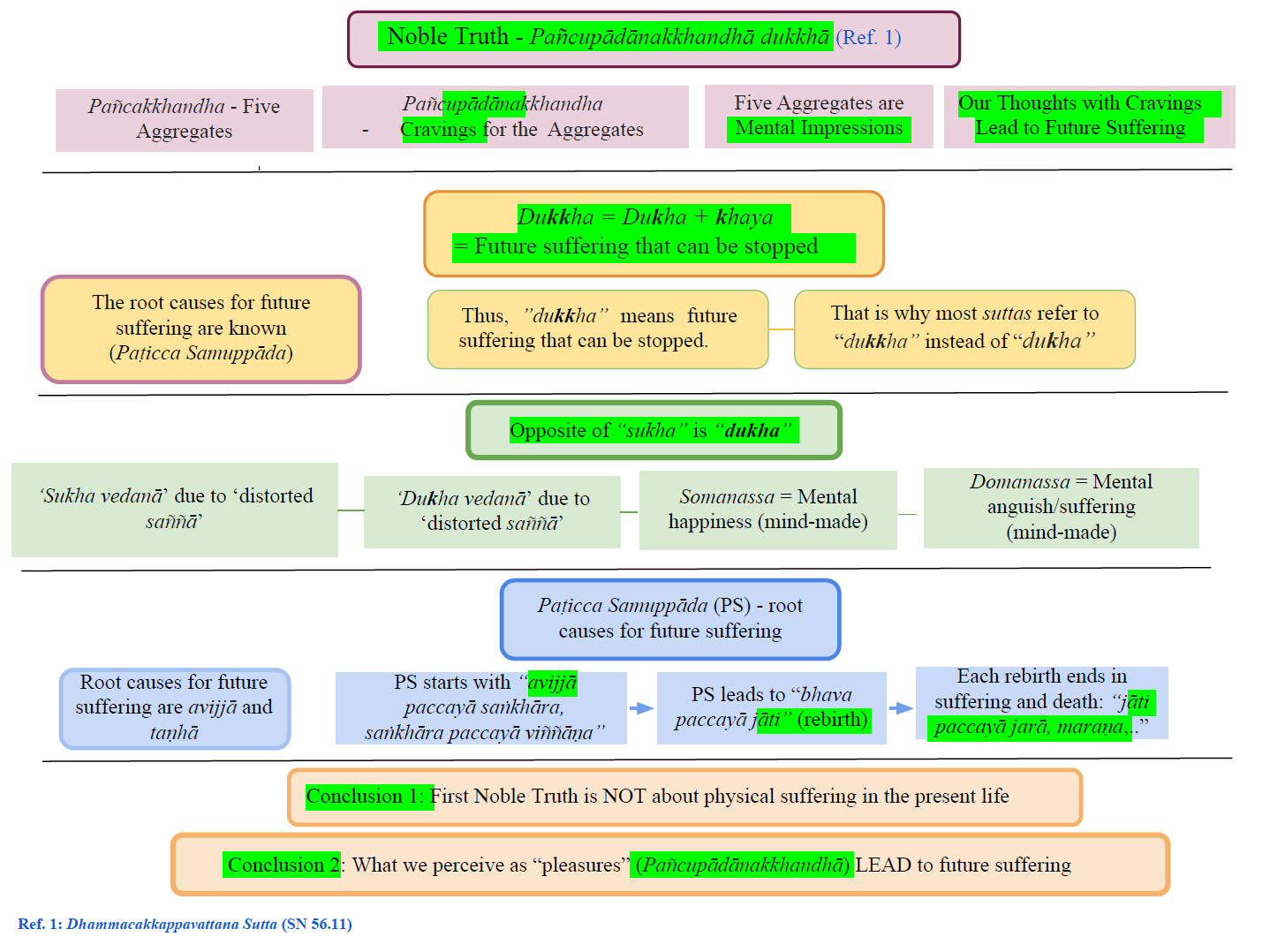Buddhism – In Charts: 4. Dukkha – Future Suffering (with clickable links only in PDF and WebHelp)