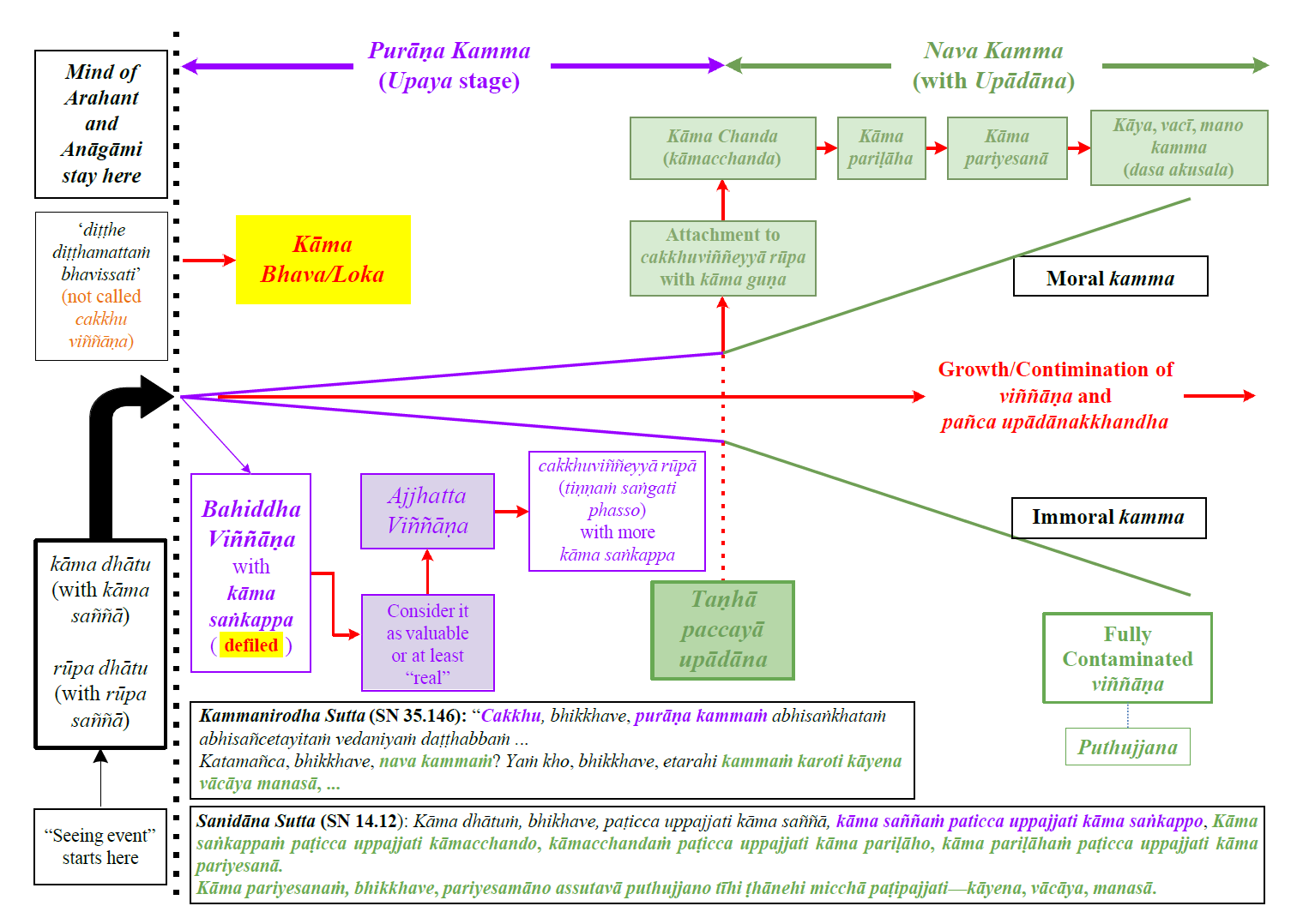 Purāṇa and Nava Kamma - 2 (revision 4)