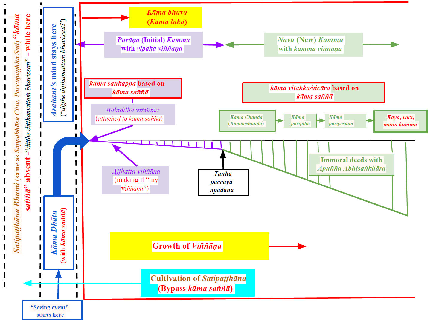Satipaṭṭhāna - Basic Idea - Version 2