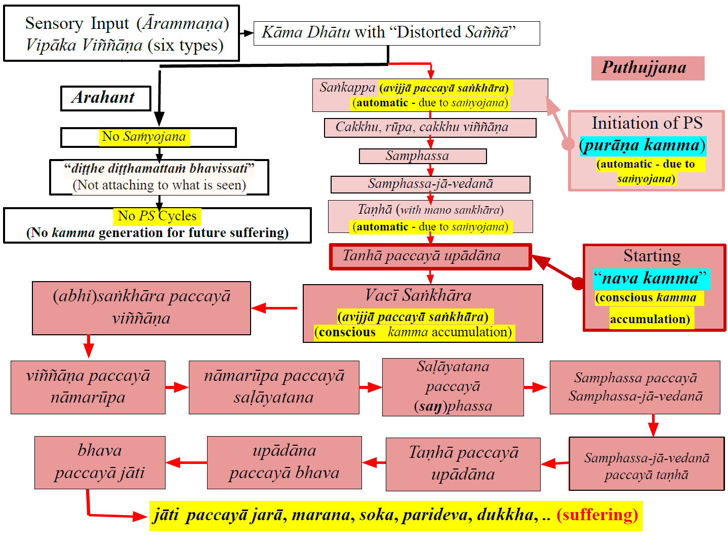 Purāṇa and Nava Kamma - 1