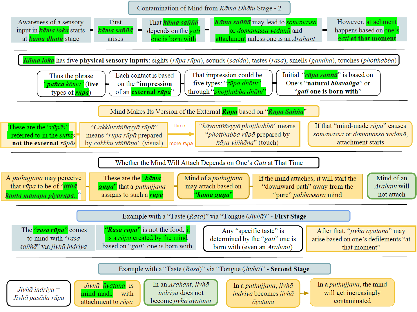 Contamination of Mind from Kāma Dhātu Stage - 2