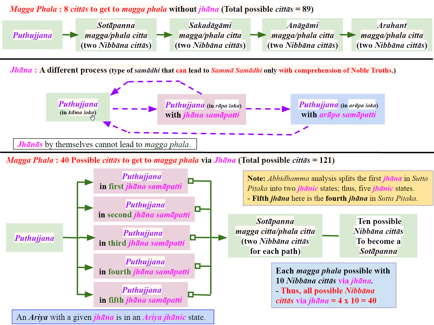 Jhāna and magga phala - very different - 2