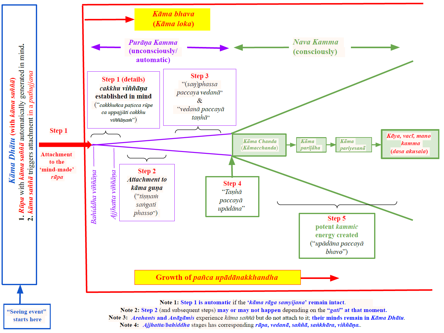 Growth of Pañcupādānakkhandha - Revision 1