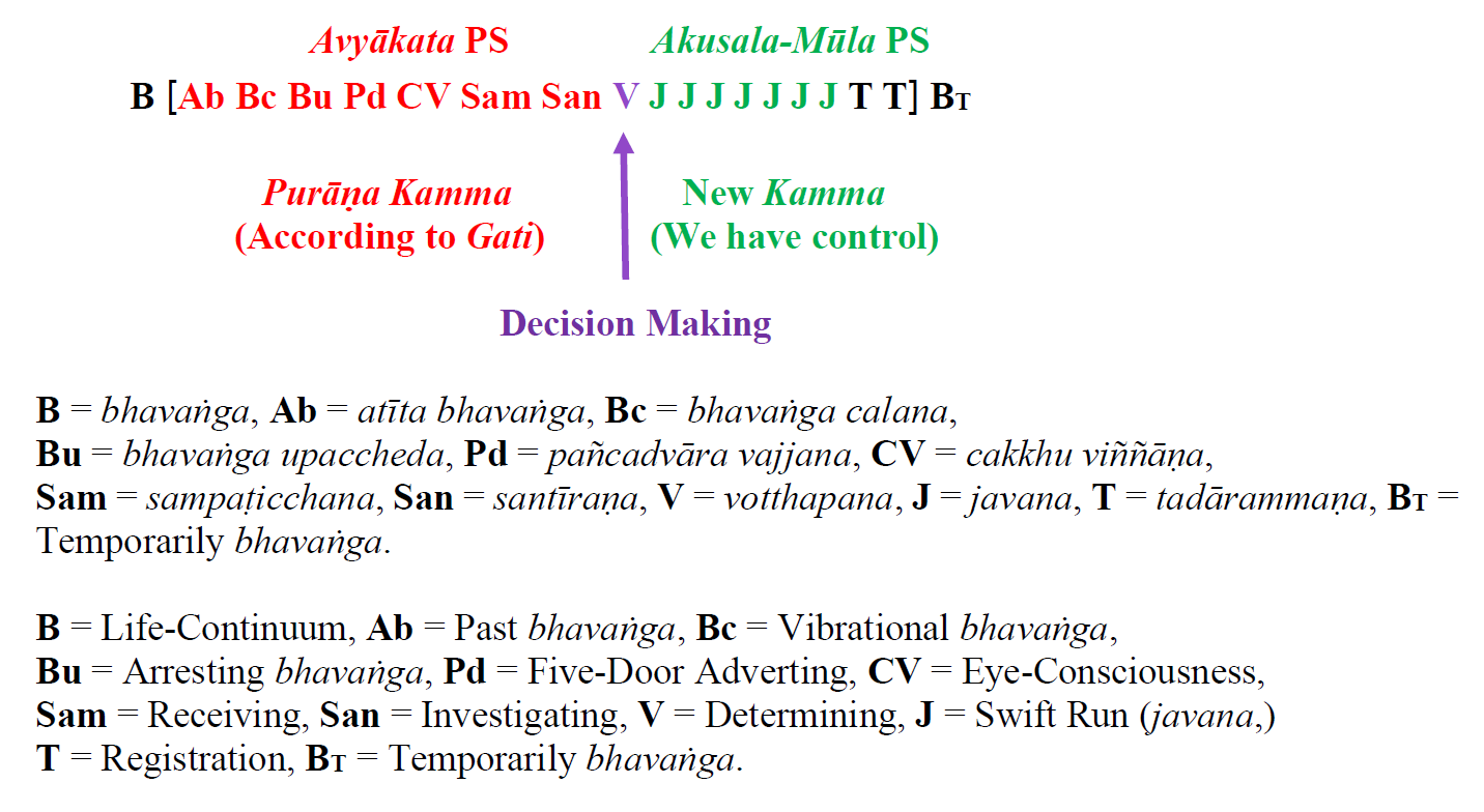 Purāṇa and Nava Kamma