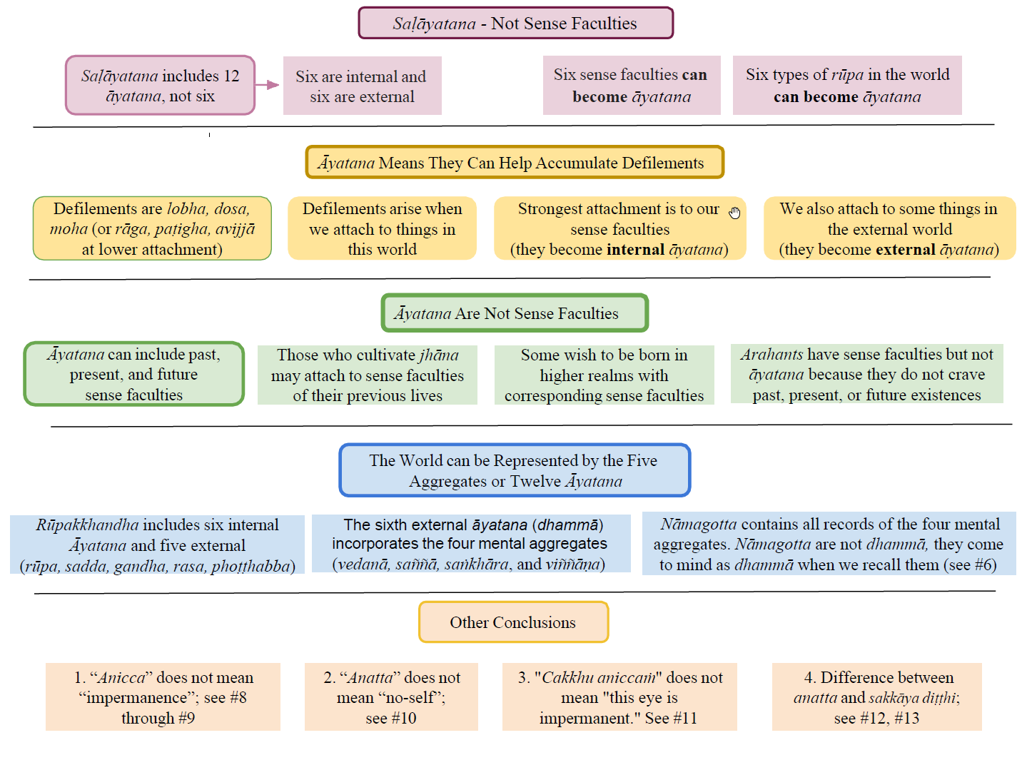 Buddhism – In Charts: 11. Saḷāyatana - Not Sense Faculties (with clickable links only in WebHelp)