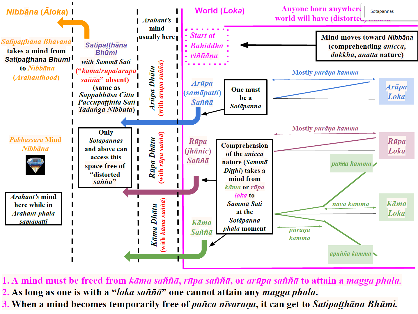 Distorted Sañña, Loka, and Nibbāna Distorted Sañña, Loka, and Nibbāna