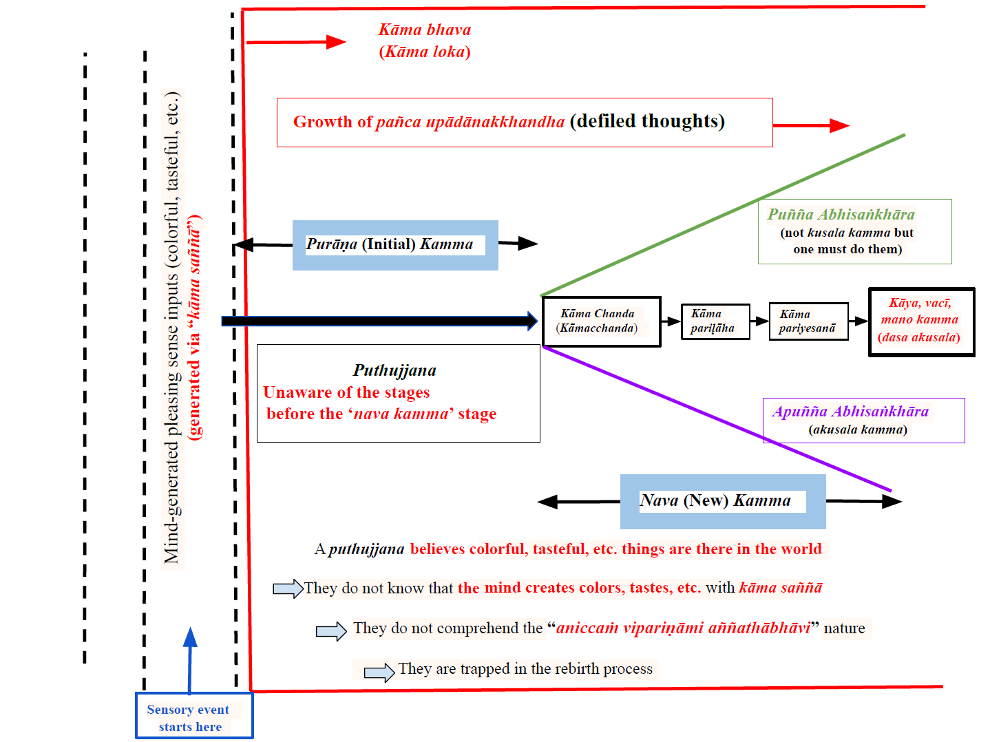 Puthujjana’s Understanding of Sensory Inputs