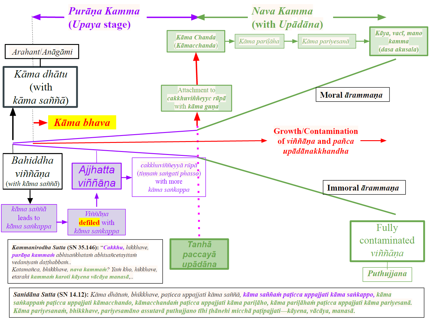 Purāṇa and Nava Kamma - 2 - revised