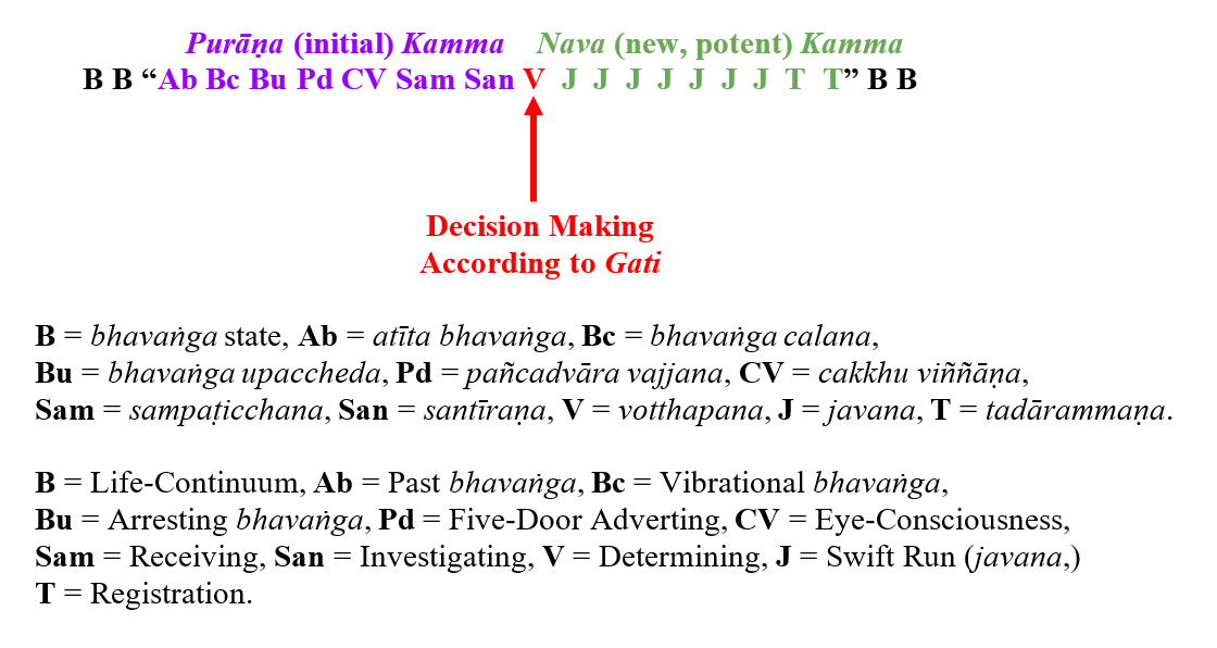 Purāṇa Kamma and Citta Vīthi