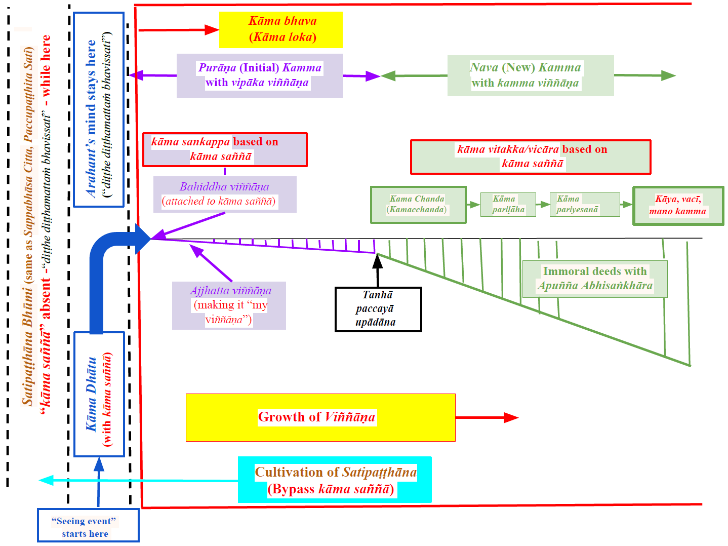 Satipaṭṭhāna - Basic Idea - Version 2
