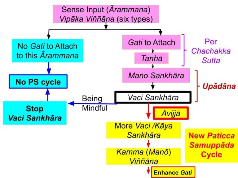 Response to a ārammaṇa with Avijjā