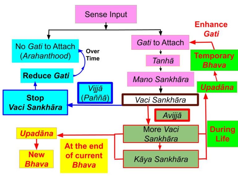 Chart of Taṇhā and Upādāna